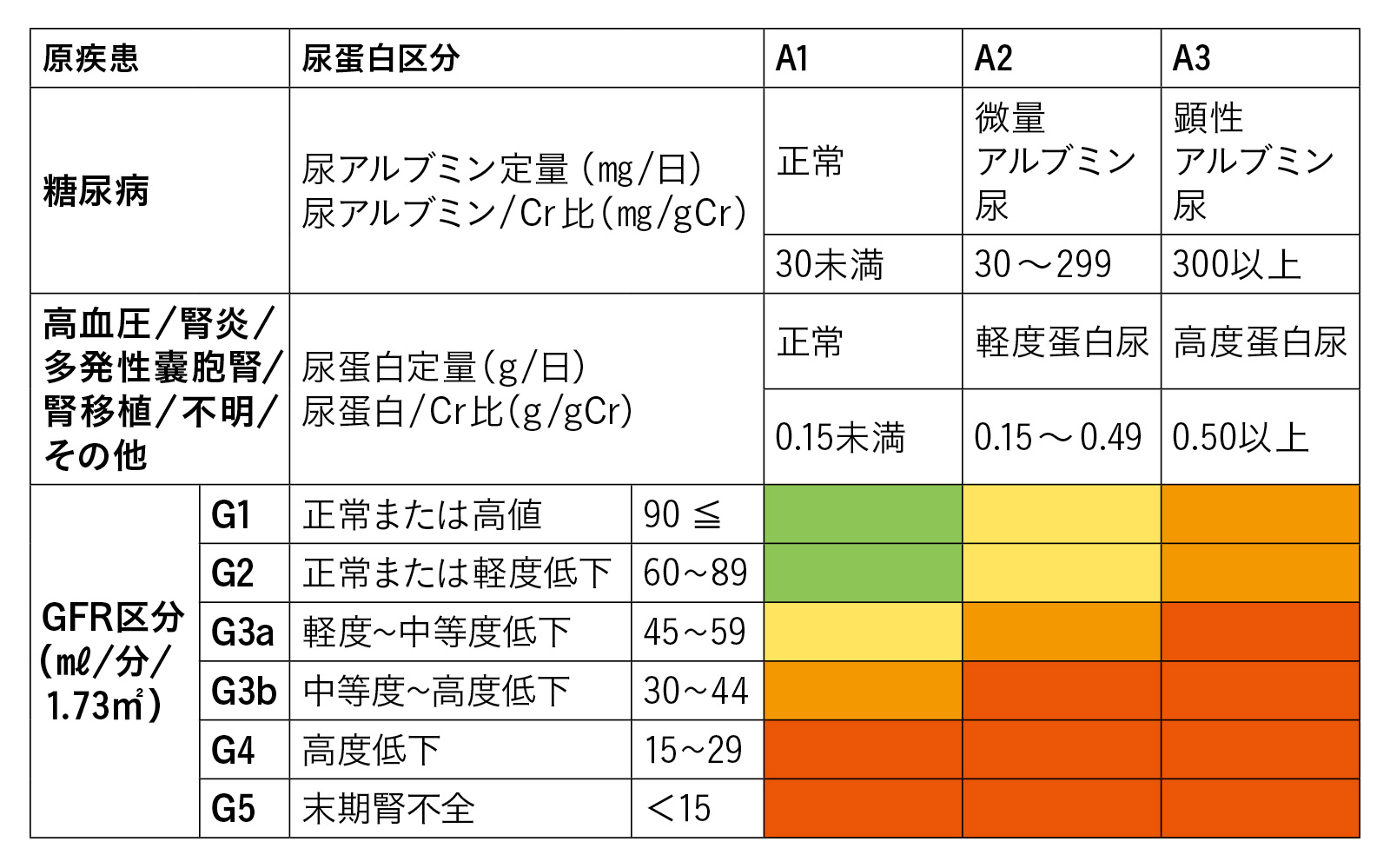 慢性腎臓病