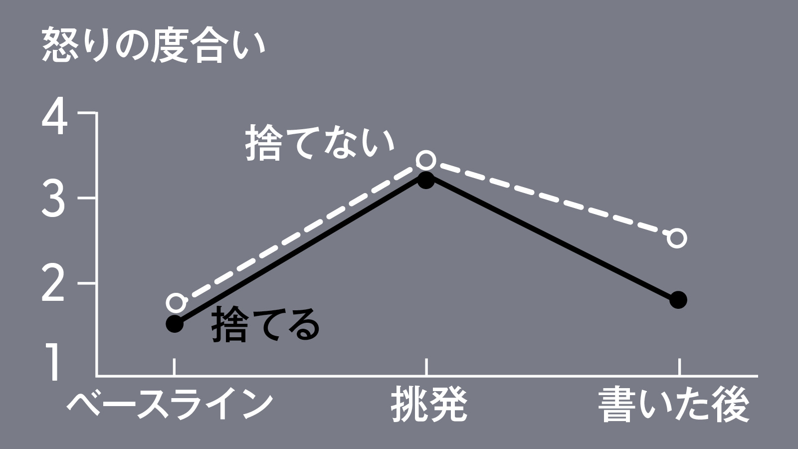 ココロが壊れる 悪いクセ 改善方法 怒りの度合い