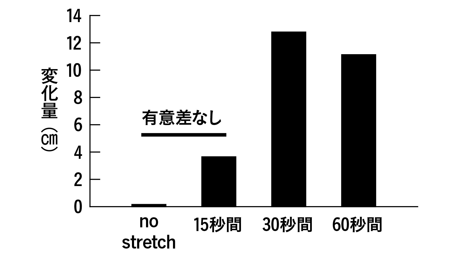 中村雅俊 ストレッチ ボブ・アンダーソン 関節可動域の変化量の比較