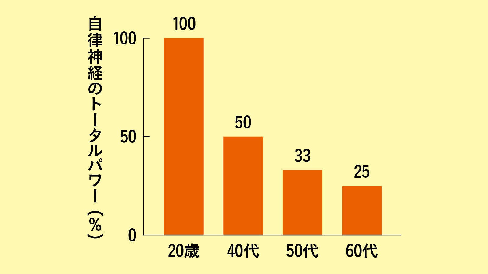 グラフ 加齢による自律神経の衰え