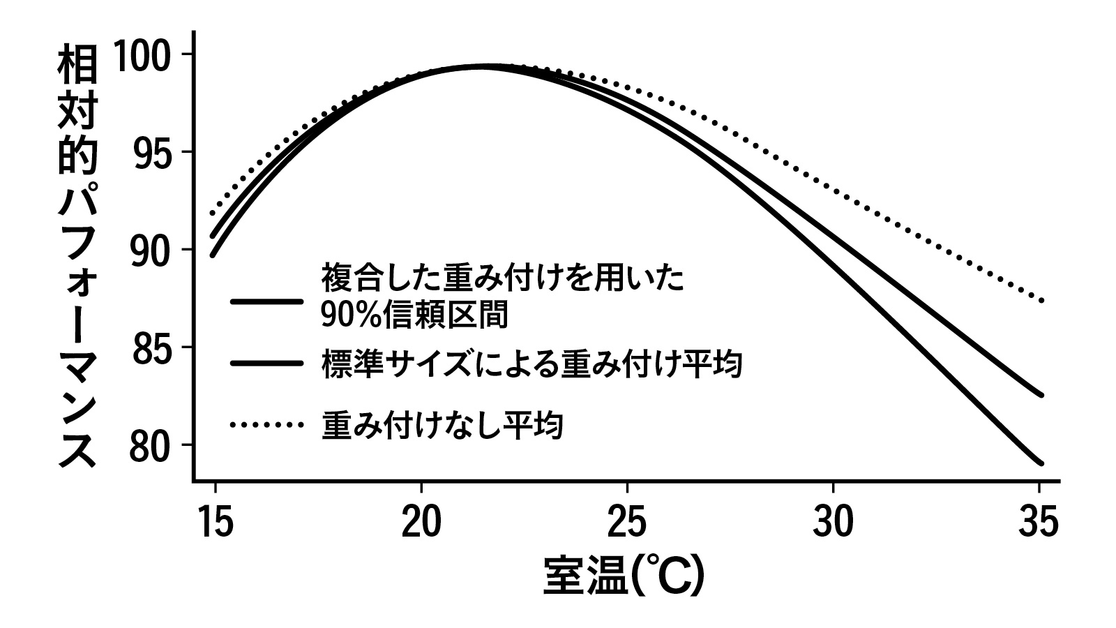 室温とデスクワーク効率の関係 グラフ