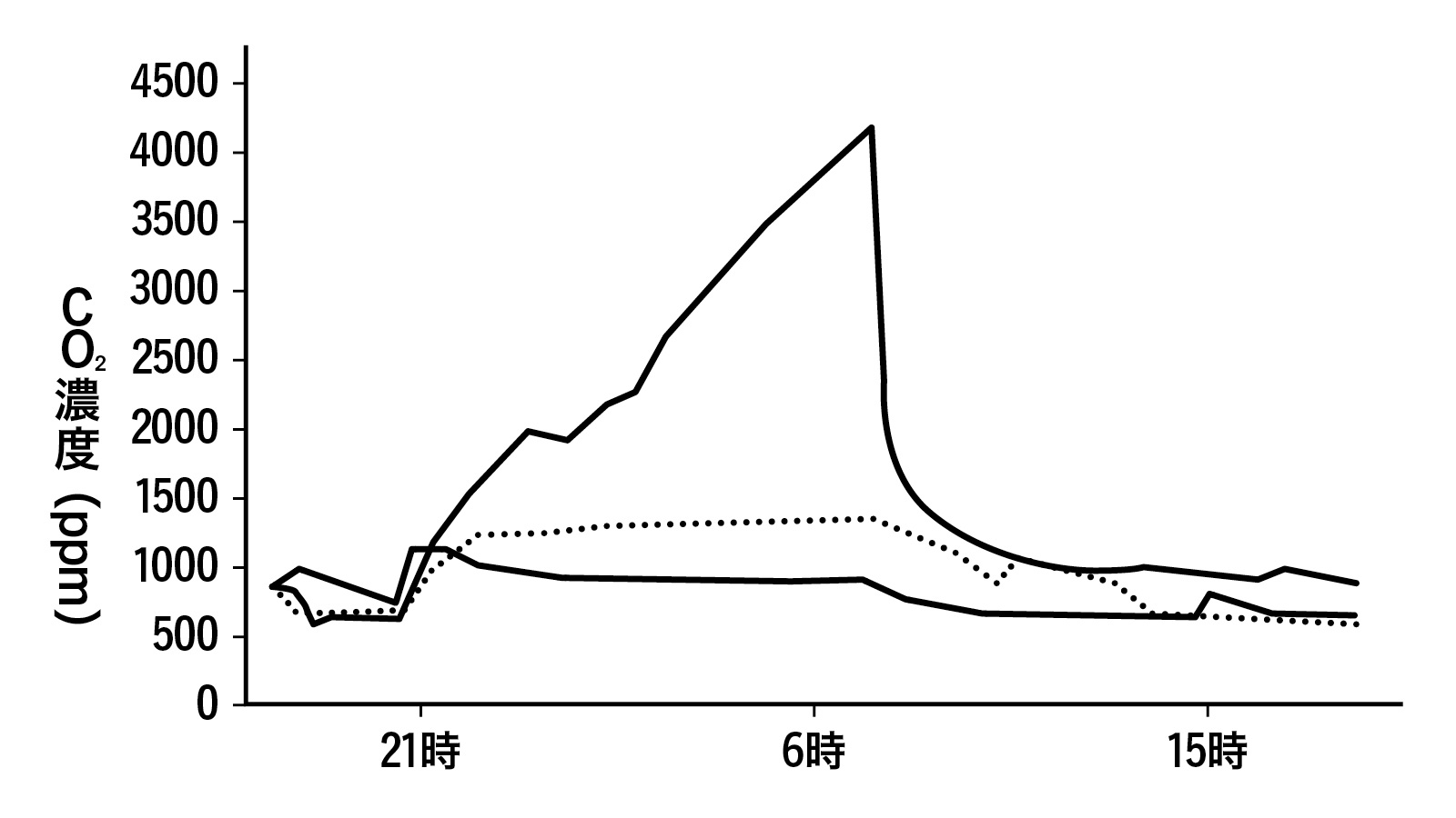 寝室のCO2濃度の変化 グラフ