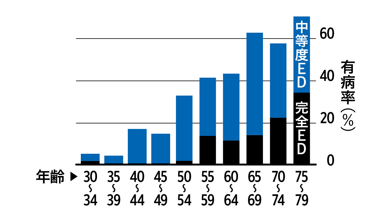 40歳からの性学