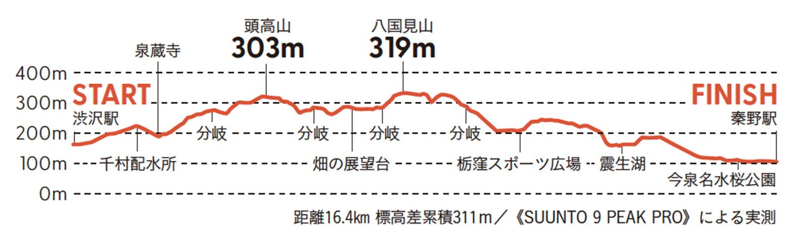 渋沢丘陵トレイル　標高差