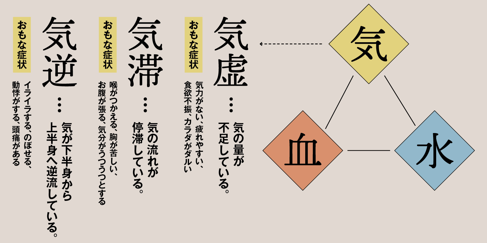 東洋医学・栄養学