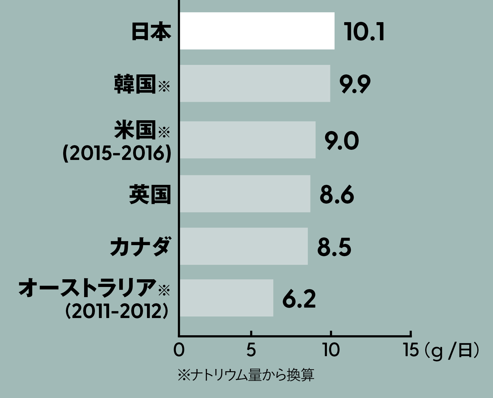 各国の食塩摂取量