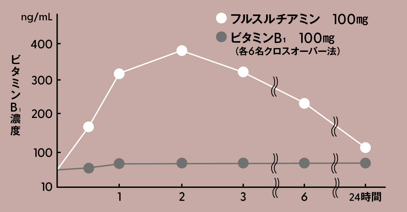 フルスルチアミン服用時のヒト血中ビタミンB1濃度