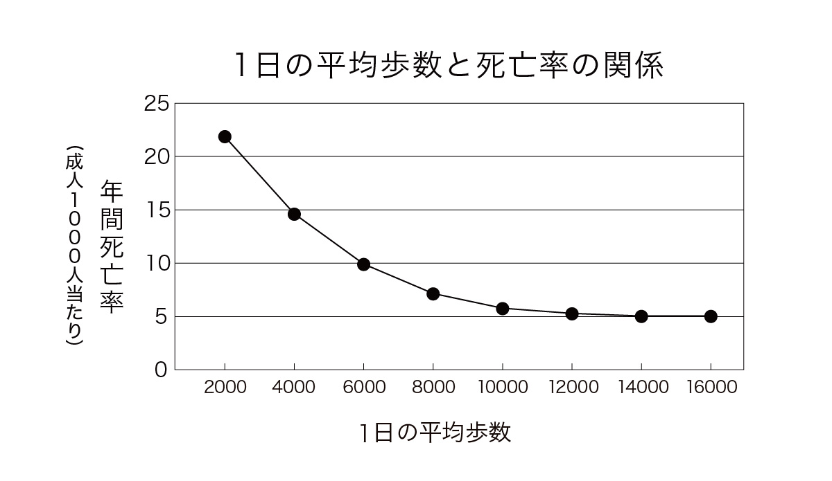 歩くことの６大効用　1日の平均歩数と死亡率の関係