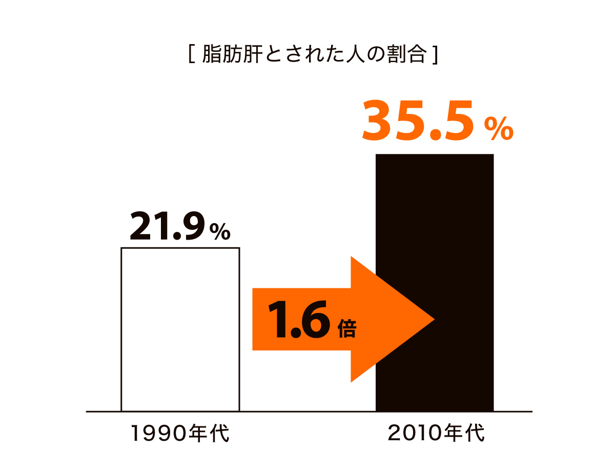 脂肪肝とされた人の割合