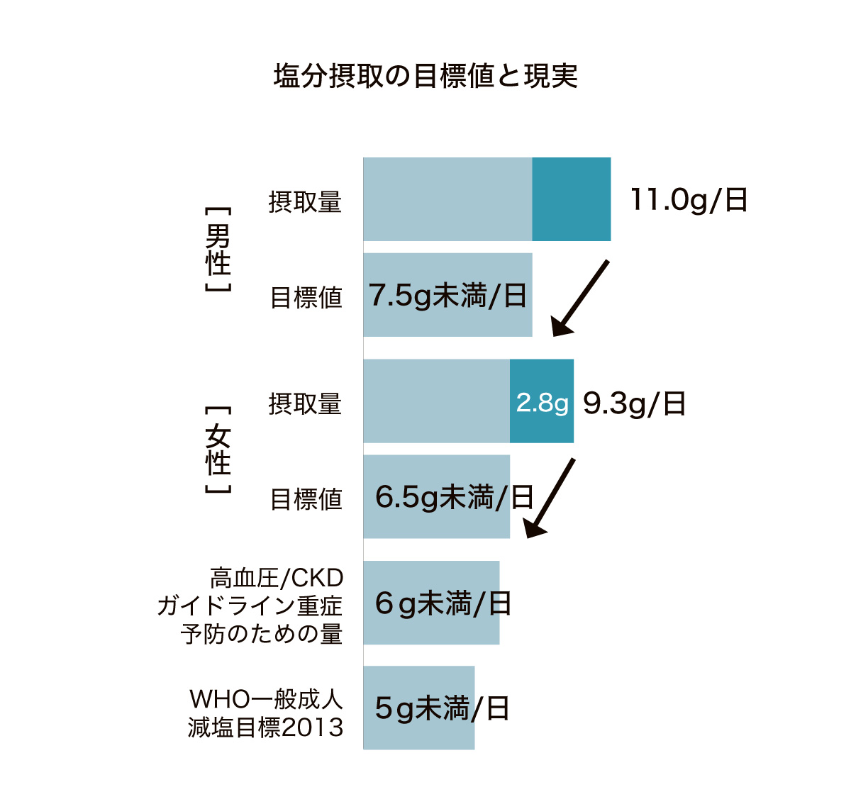 塩分摂取の目標値と現実