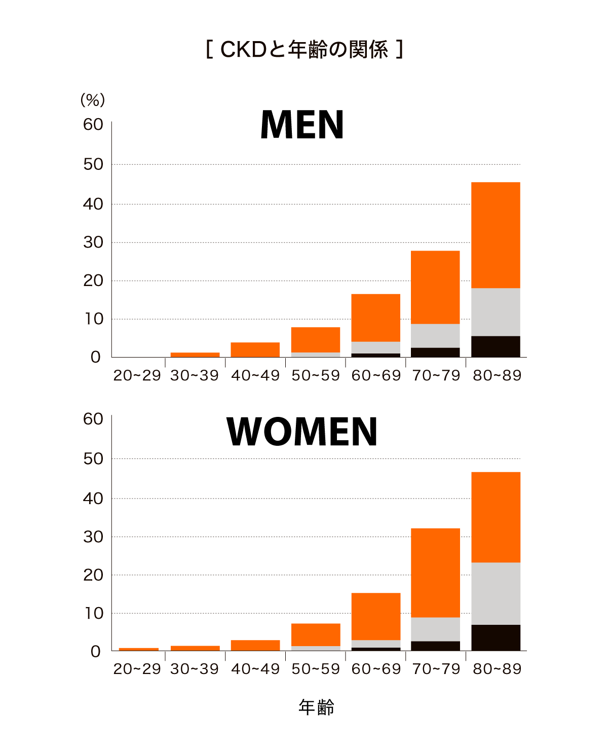 CKDと年齢の関係