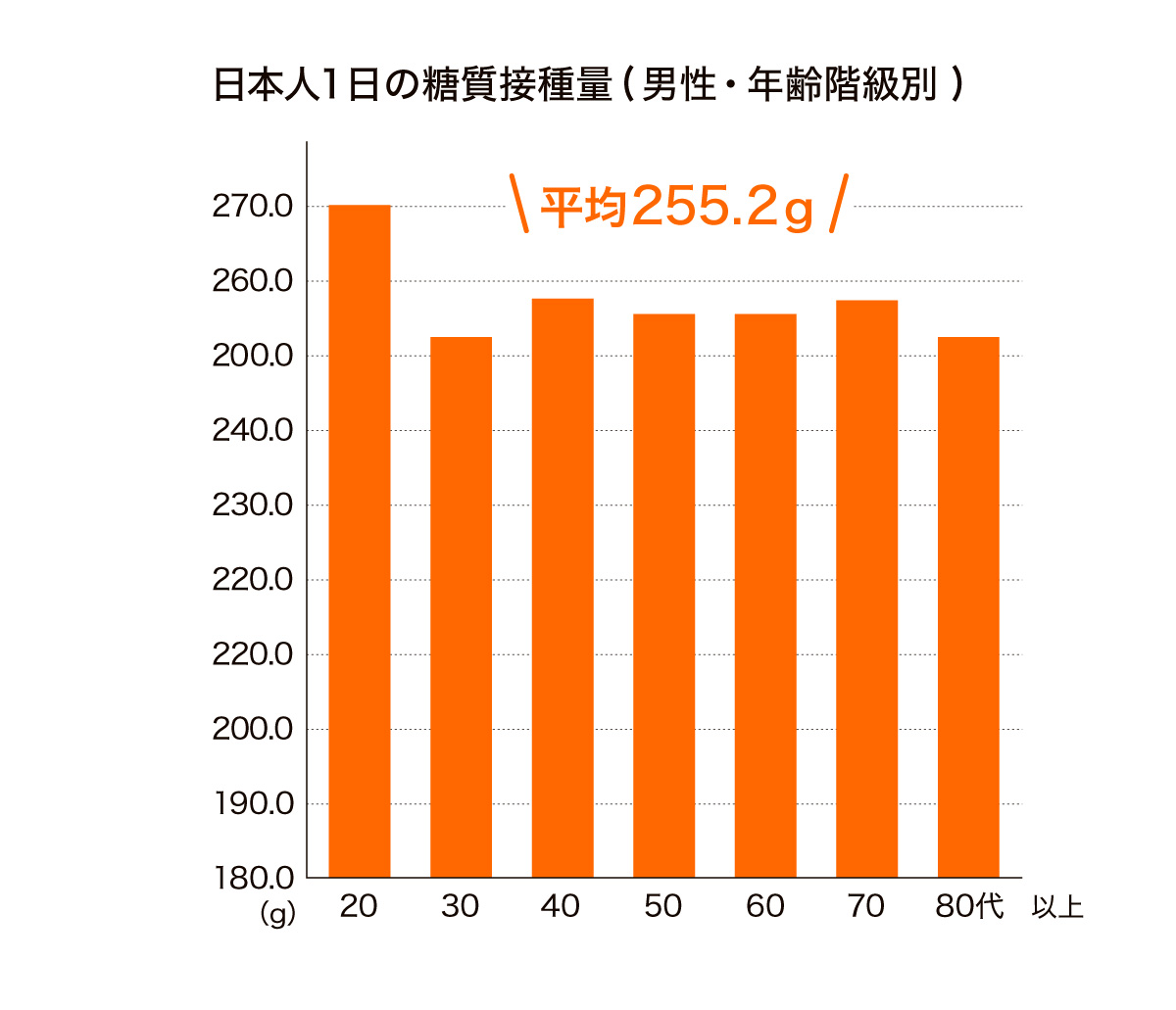 日本人の1日の糖質摂取量