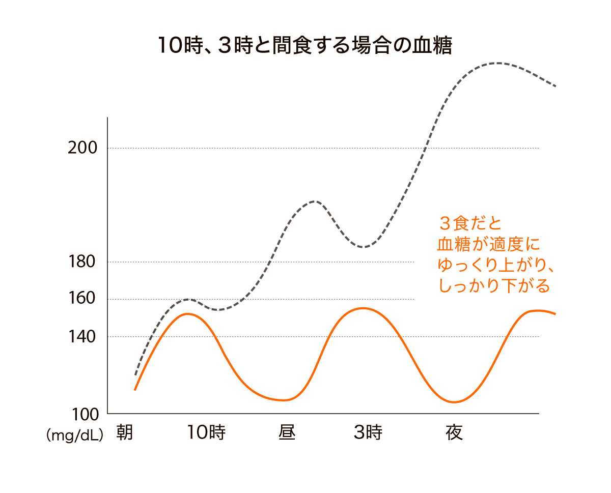 10時、３時と間食する場合の血糖