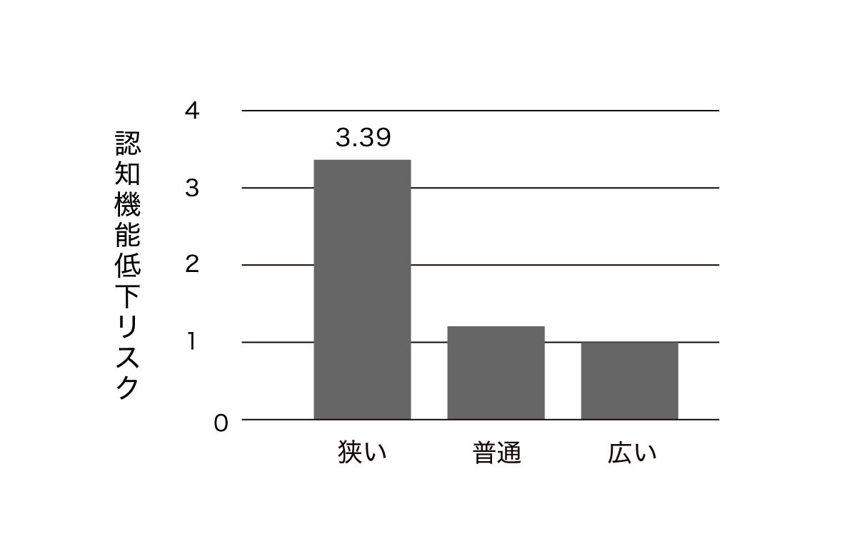 歩幅と認知低下のリスク