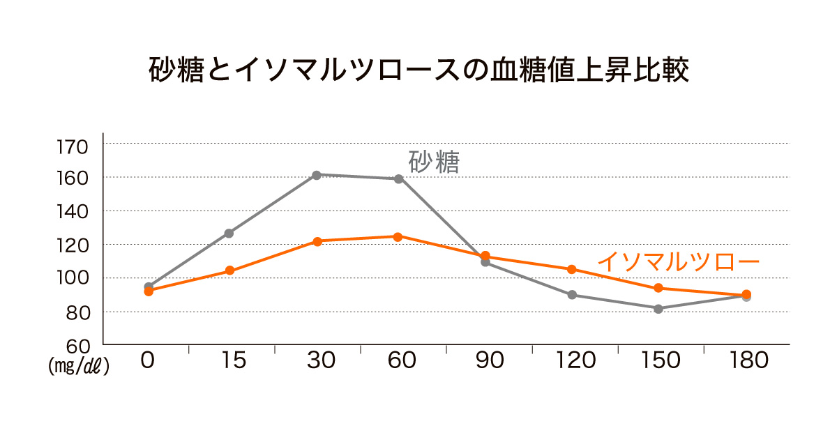 砂糖とイソマルツロースの血糖値上昇比較