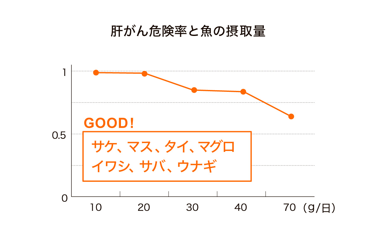 肝がん危険率と魚の摂取量