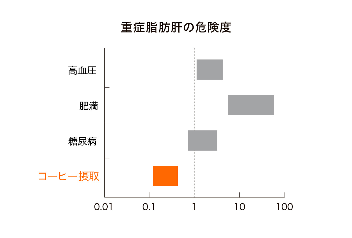 重症脂肪肝の危険度