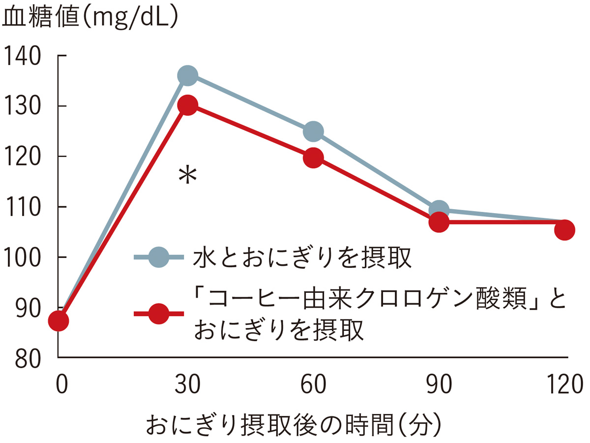 血糖値グラフ