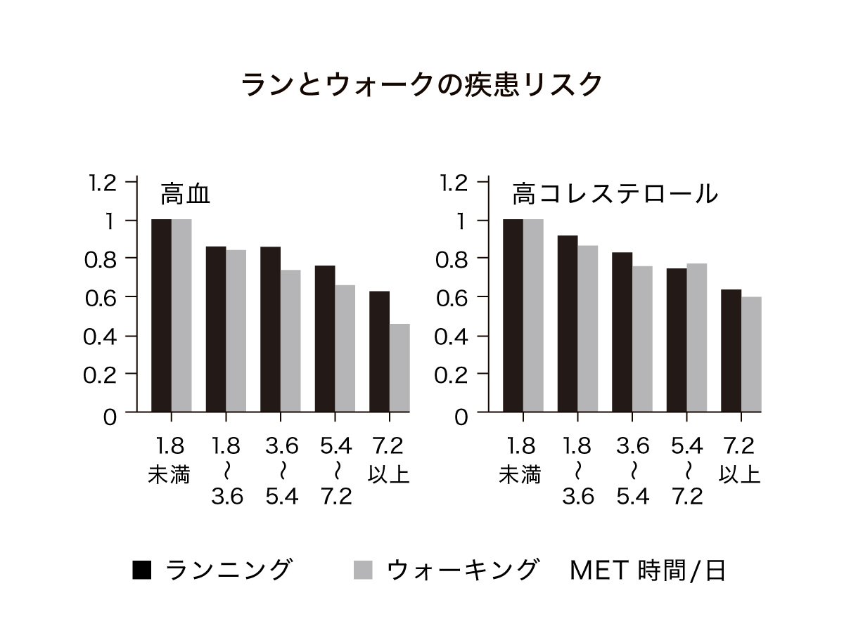ランとウォークの疾患リスク