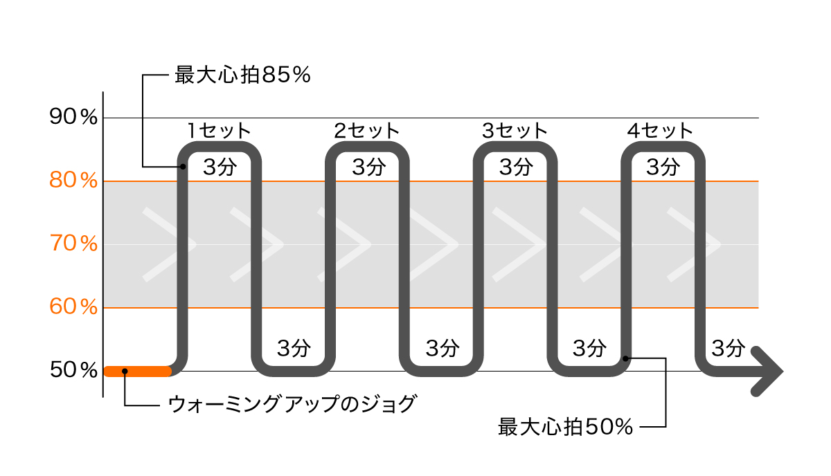 より距離を延ばす