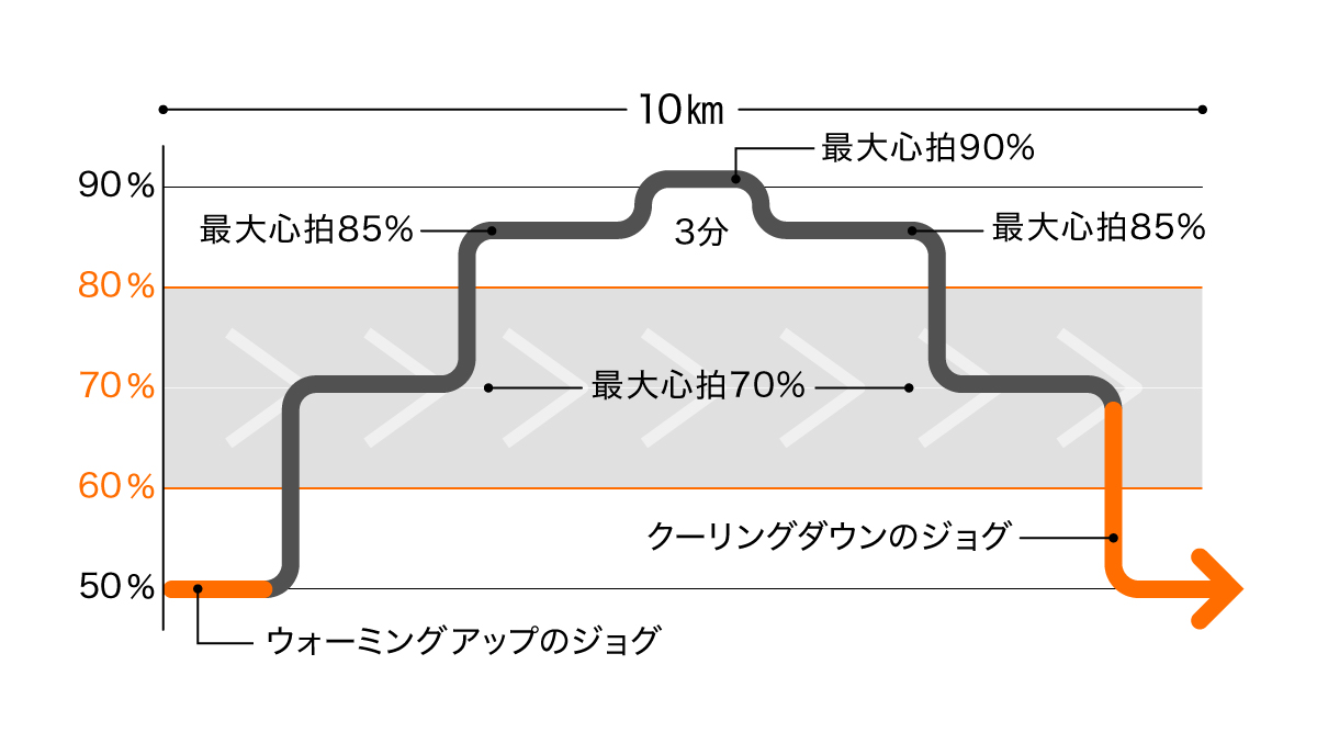 より距離を延ばす