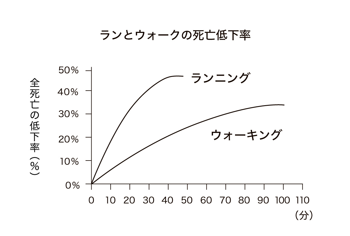 ランとウォーキングの死亡率