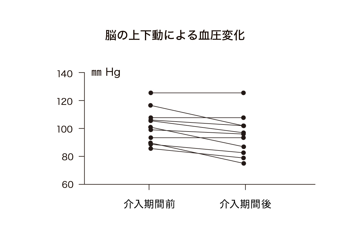 脳の上下運動による血圧の変化