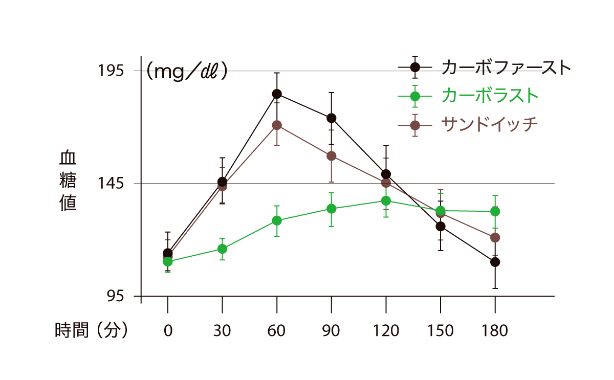 カーボラストで血糖値上昇が抑えられる