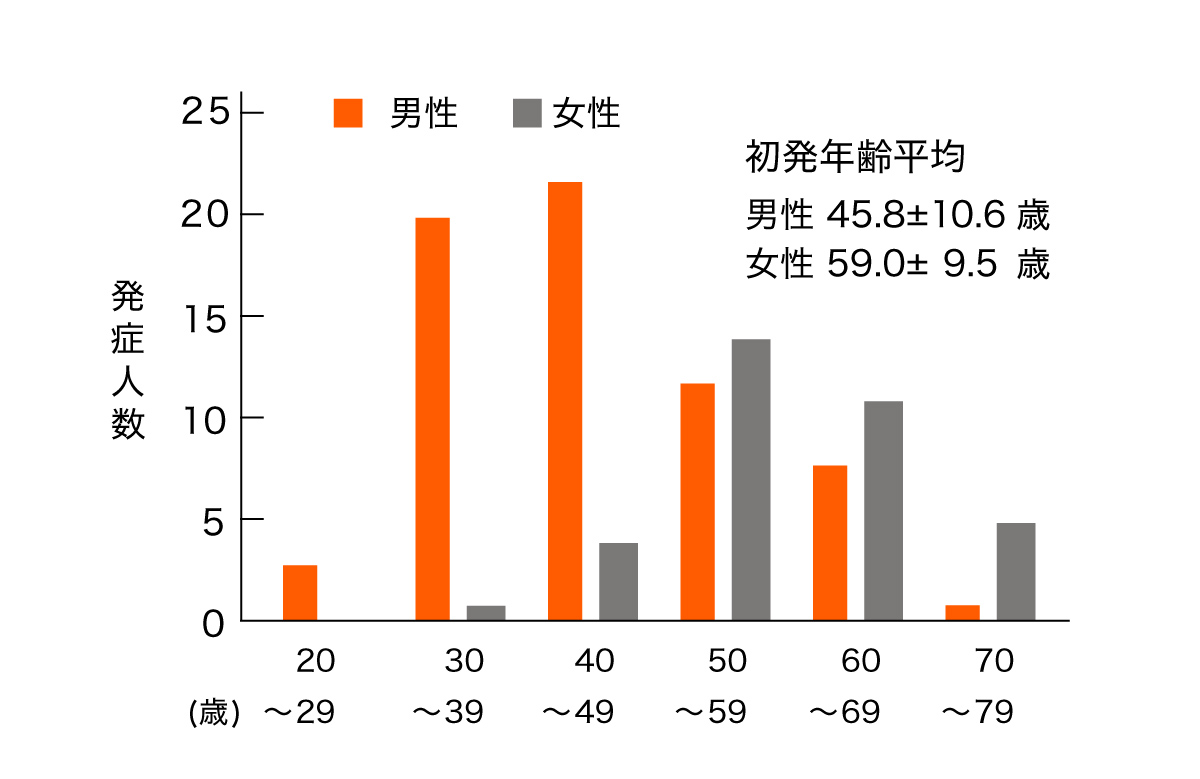 家族性高コレステロール血症患者の心臓病の発症年齢