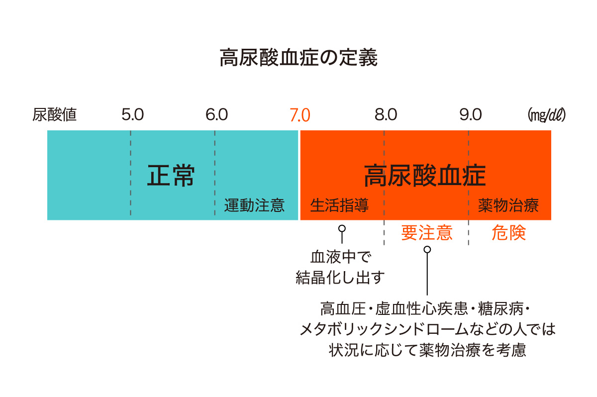 尿酸値の定義