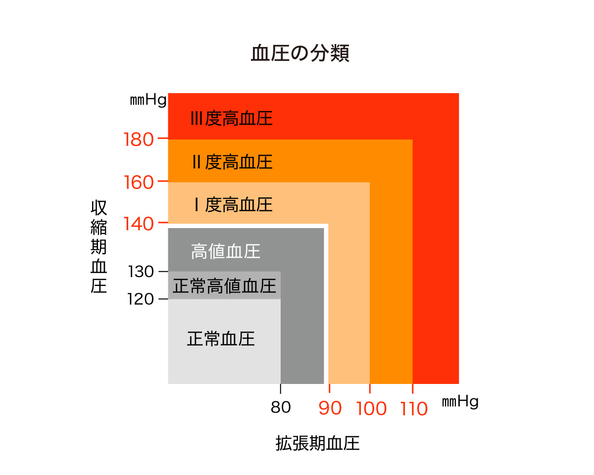 血圧の分類