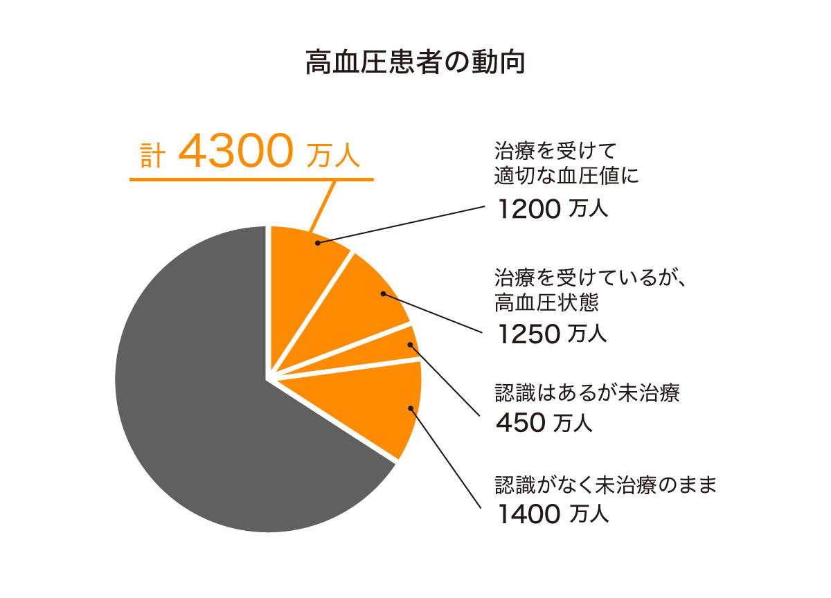 高血圧患者の動向