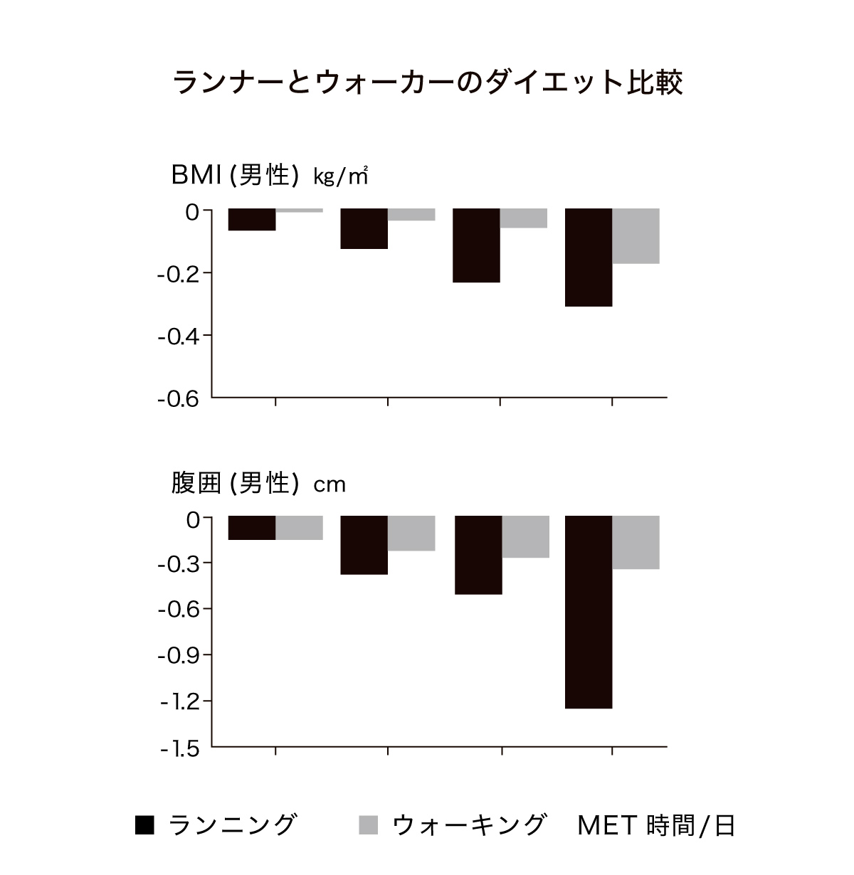 ランナーとウォーカーのダイエット比較