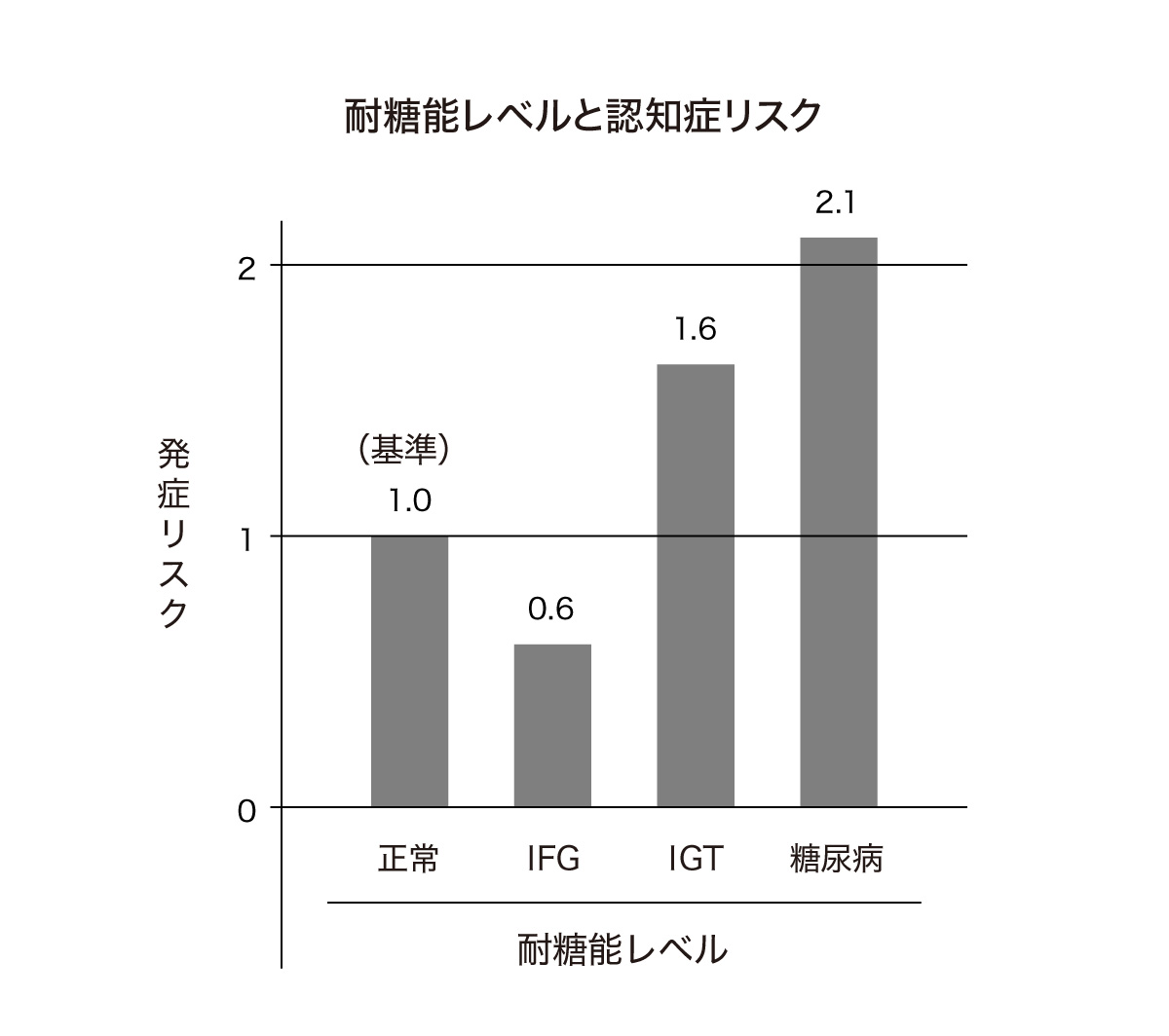 耐糖能レベルとがん死亡リスク