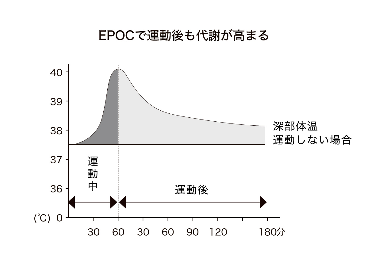EPOC効果のイメージ図