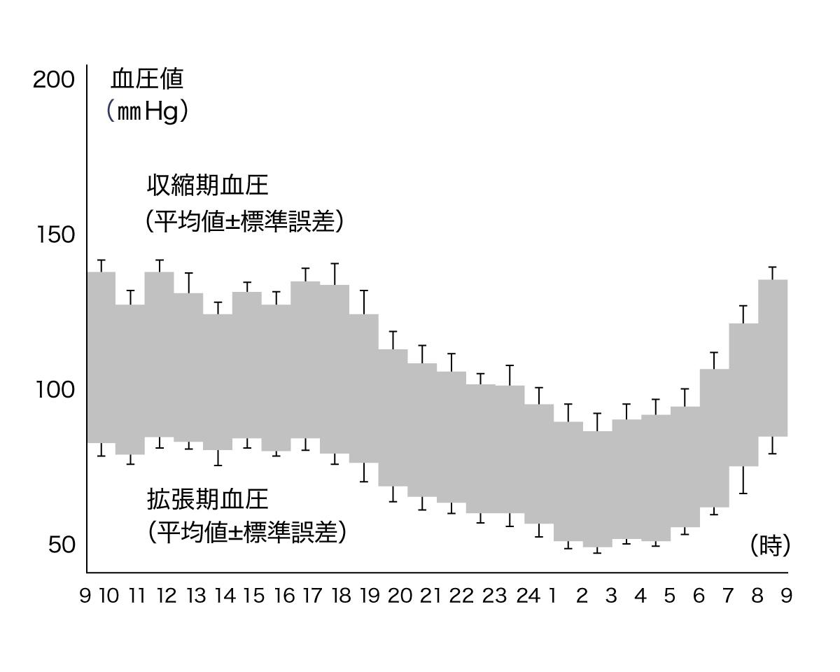 血圧は一日のうちでも大きく変化する