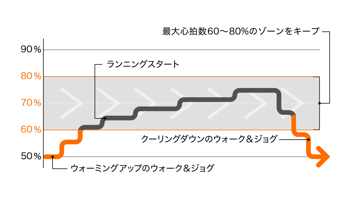 まずは距離も速さも伸ばす