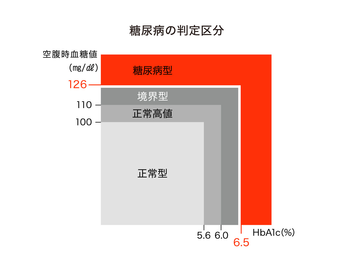 糖尿病の判定区分