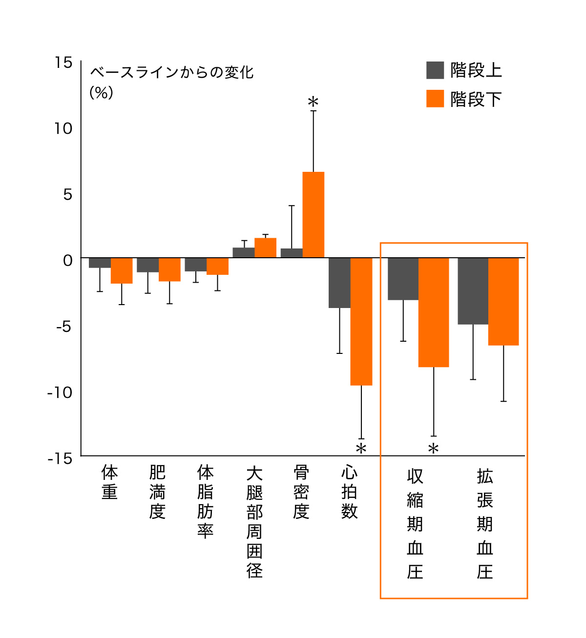 階段の上り下りで血圧の変化