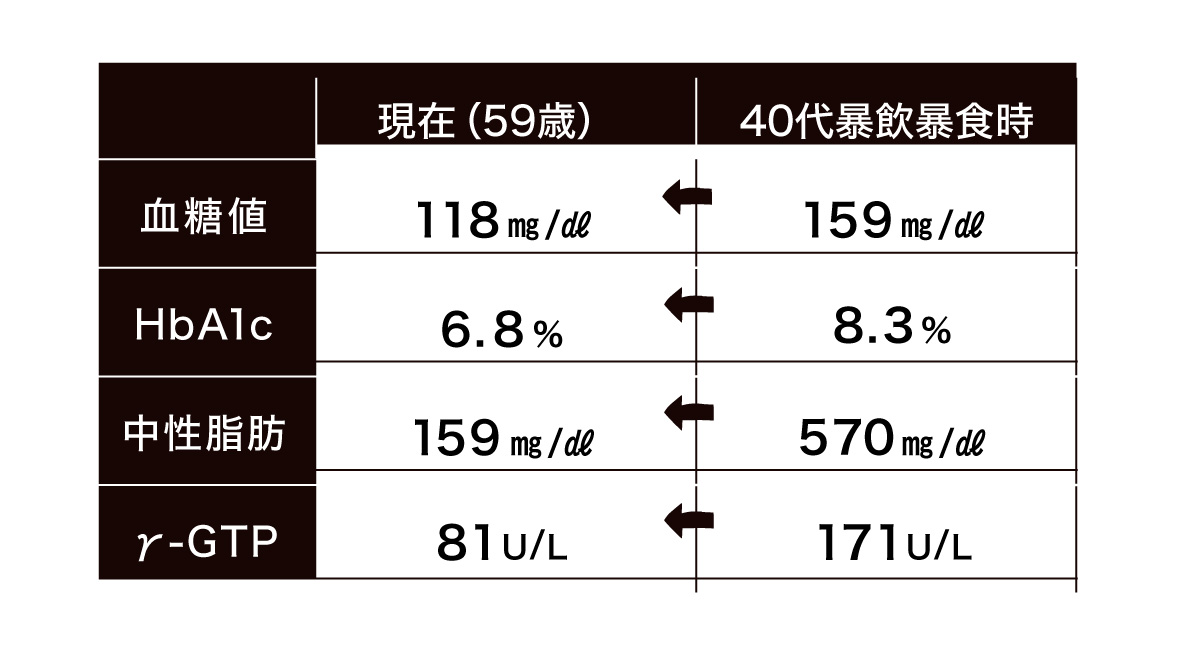 糖尿病　塚本やすしさん過去と現在の値