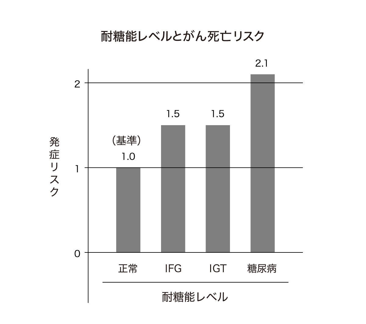 耐糖能レベルと認知症リスク