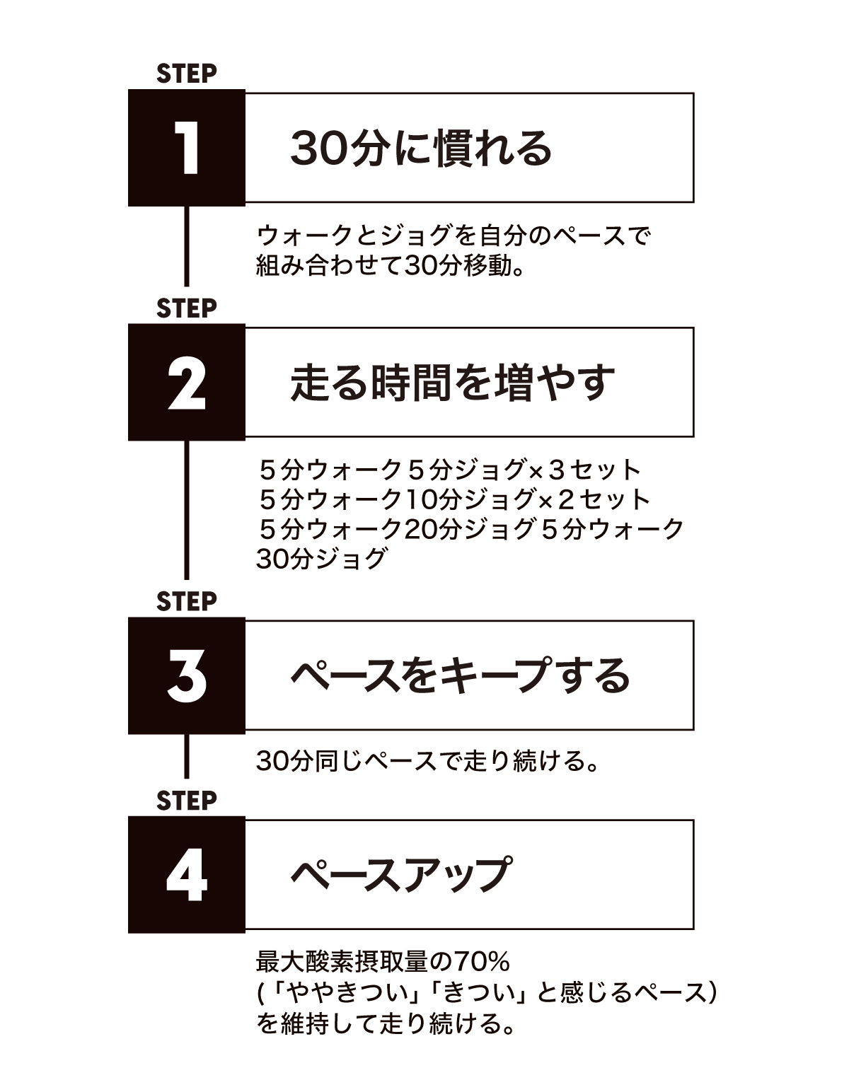 プランA 4ステップで30分ラン