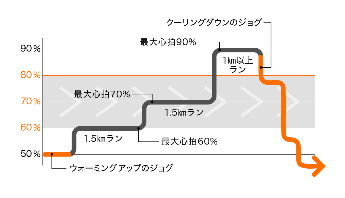 後半の粘りを伸ばす