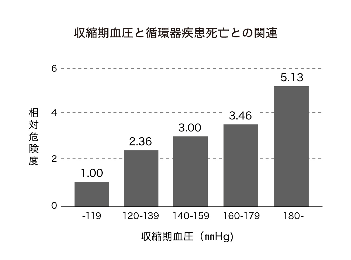 収縮期血圧と循環器疾患死亡との関係