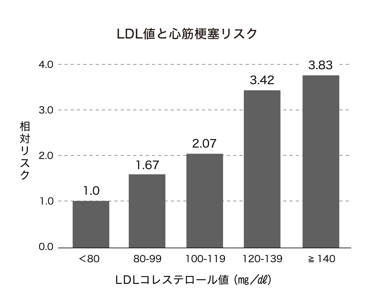 LDL値と心筋梗塞リスク