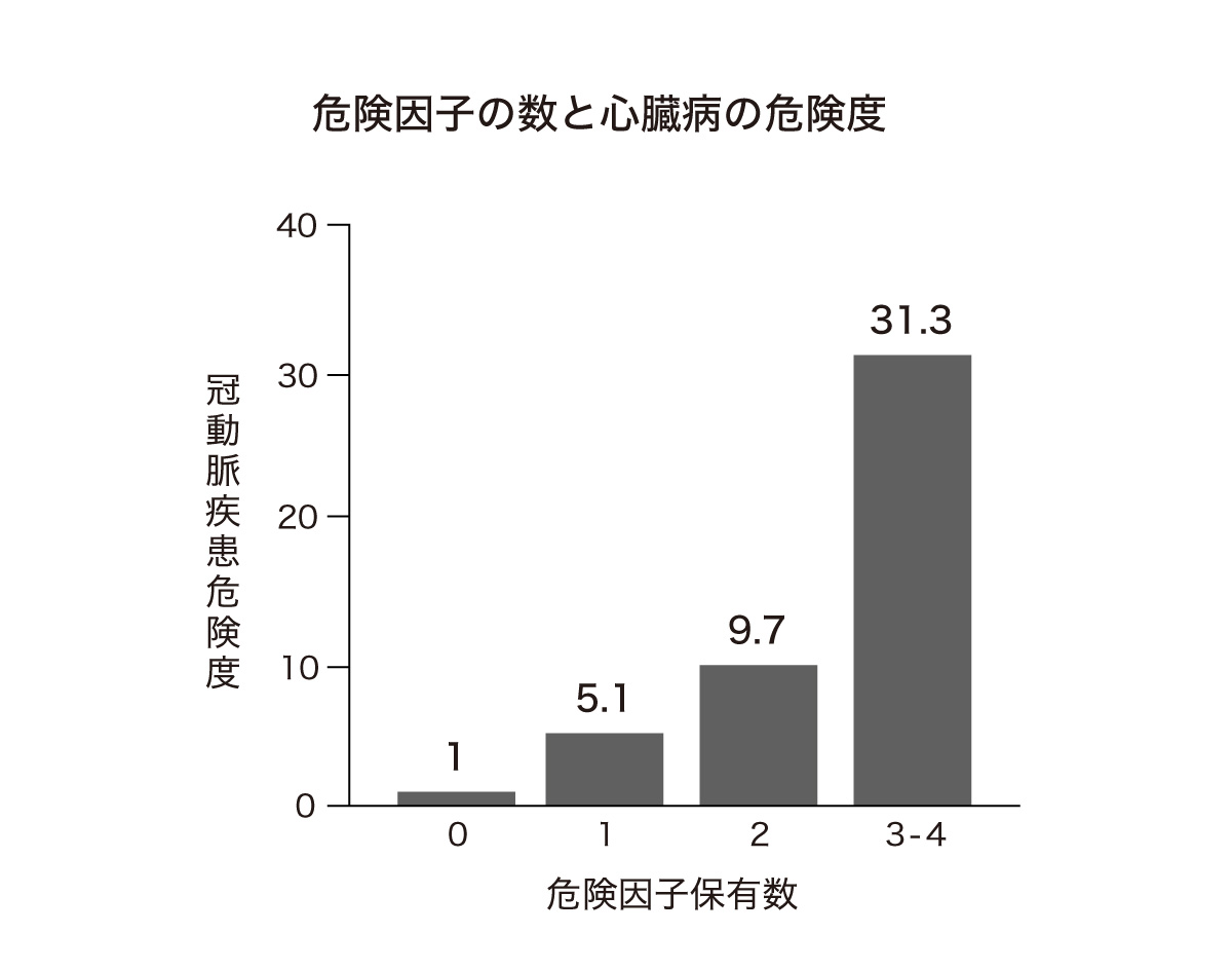 危険因子の数と心臓病の危険度