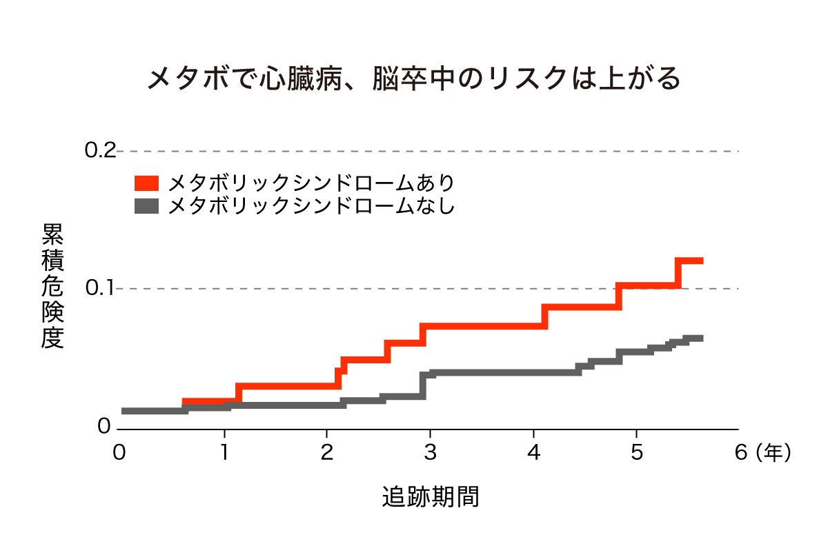 メタボで心臓病、脳卒中のリスクは上がる