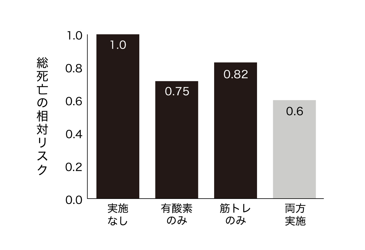 運動を組み合わせて脂肪リスク軽減