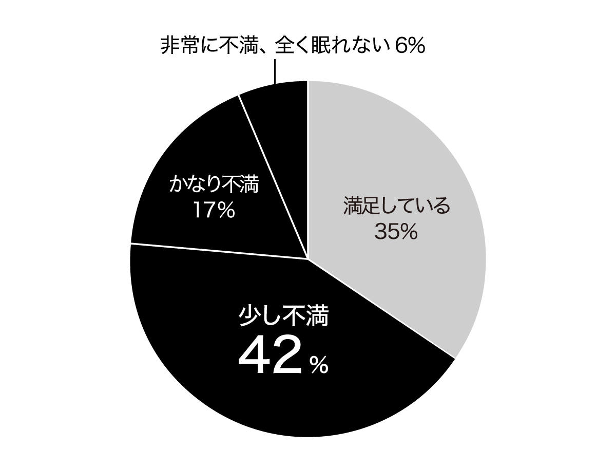 睡眠実態調査