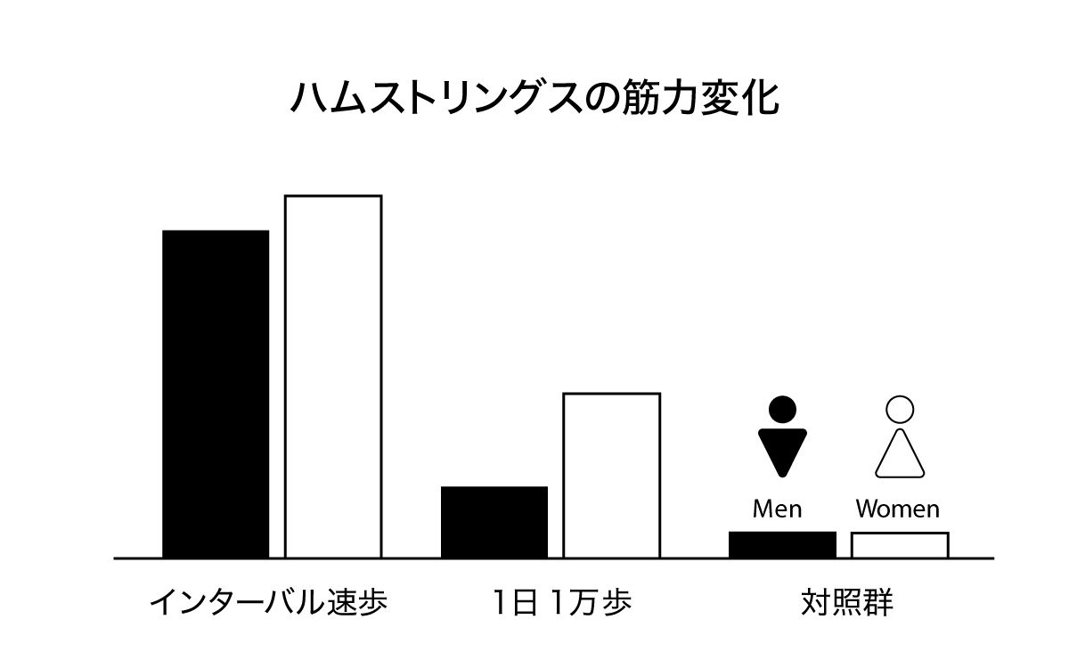 ハムストリングスの筋力変化